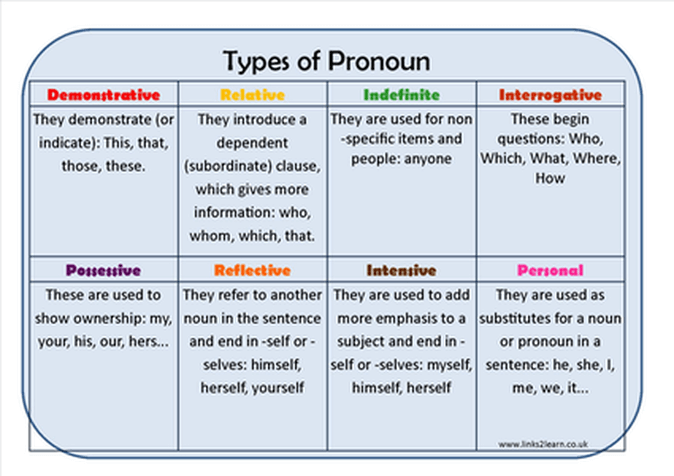 How many subjects. Types of pronouns in English. Types of pronouns in English Grammar. Pronouns in English грамматика. All pronouns in English.